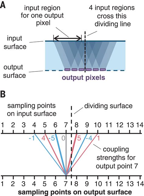 why optics needs thickness